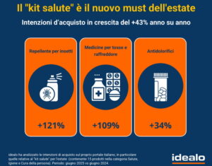 Italiani sempre più previdenti: crescono le ricerche per i prodotti legati alla salute prima delle vacanze