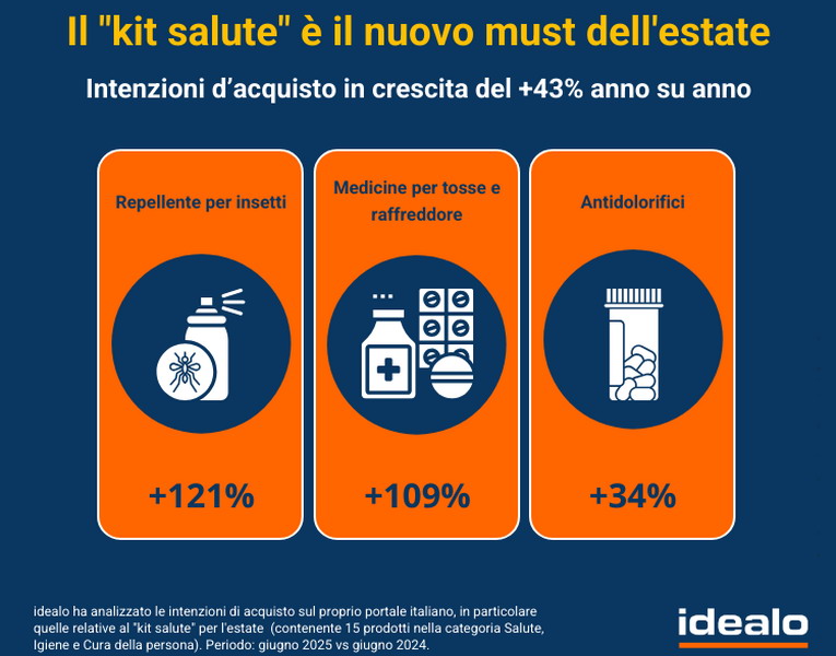 Italiani sempre più previdenti: crescono le ricerche per i prodotti legati alla salute prima delle vacanze